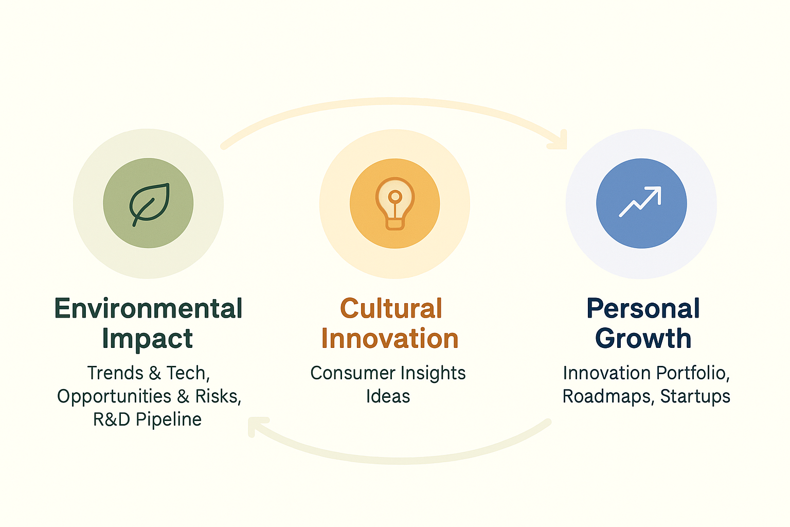 Three focus areas connected in a cycle: Environmental Impact (Trends & Tech, Opportunities & Risks, R&D Pipeline), Cultural Innovation (Consumer Insights, Ideas), and Personal Growth (Innovation Portfolio, Roadmaps, Startups)