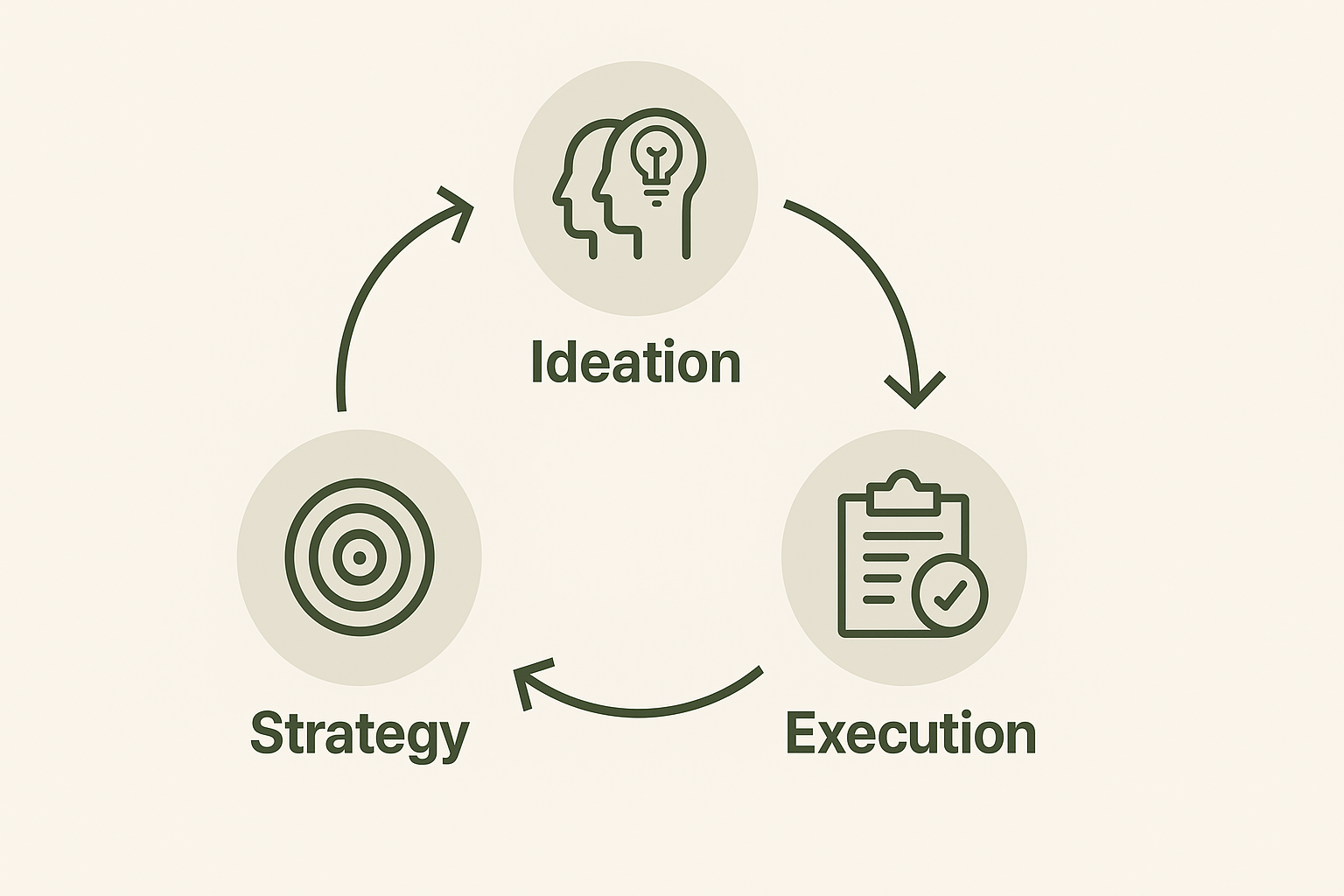 Innovation Cycle Diagram